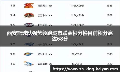 西安篮球队强势领跑城市联赛积分榜目前积分高达68分